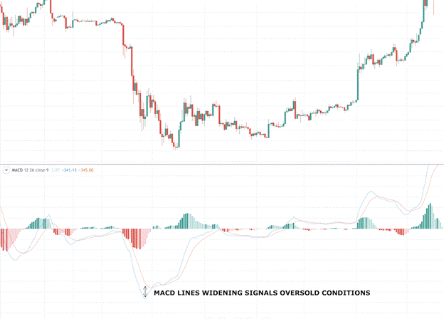 MACD indicator explained: what it is, how to read it, and how to use it - macd2