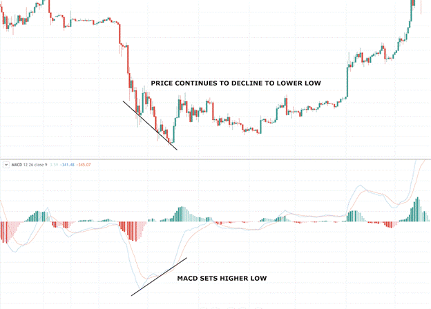 MACD indicator explained: what it is, how to read it, and how to use it - macd3