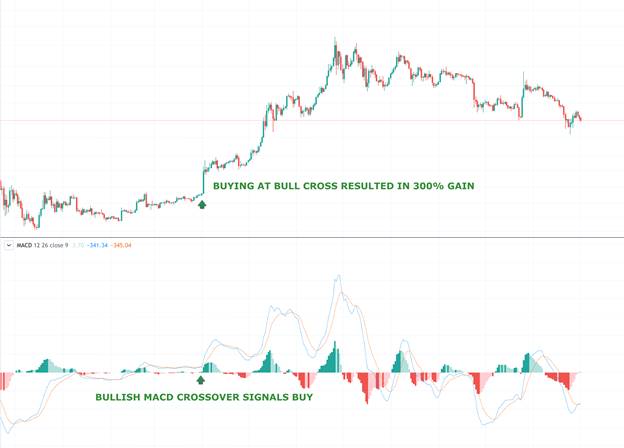 MACD indicator explained: what it is, how to read it, and how to use it - macd4