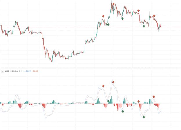 MACD indicator explained: what it is, how to read it, and how to use it - macd6