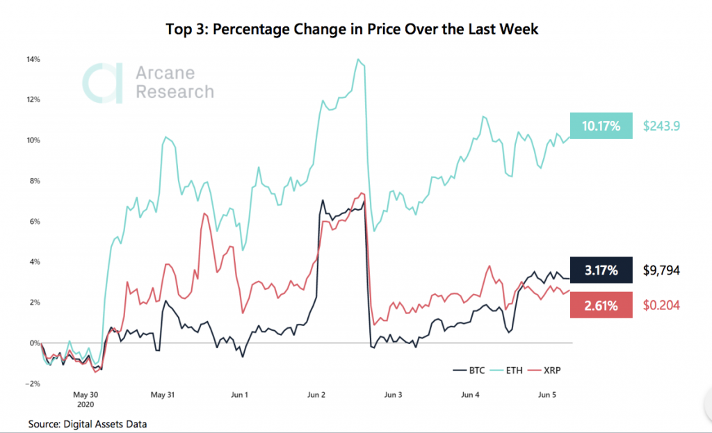 Crypto Market Report: Ethereum Stars While Bitcoin Posts Gains, High Leverage and Low Liquidity still and Issue as Greed Returns - 1 the weekly update 2020 06 05 23 55 23 1024x623