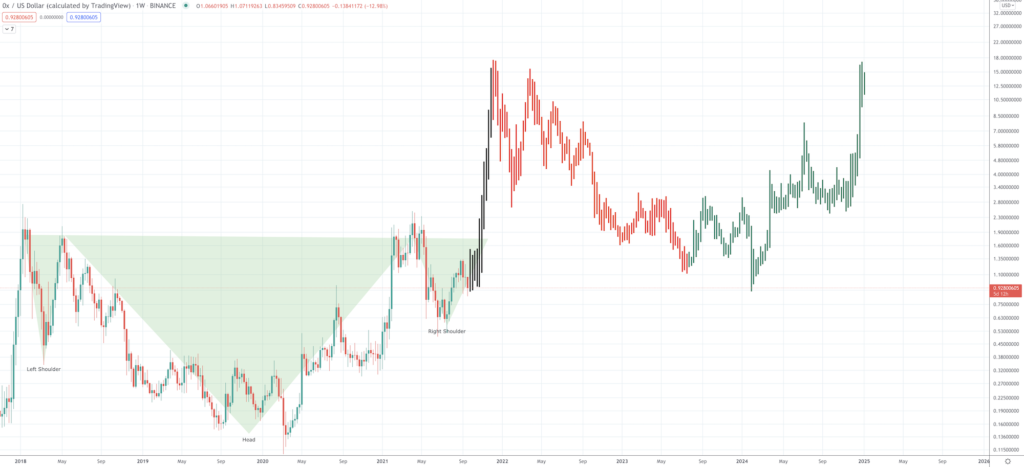 ZRX Price Prediction to 2025 - Screen Shot 2021 09 21 at 8.46.21 AM 1024x467