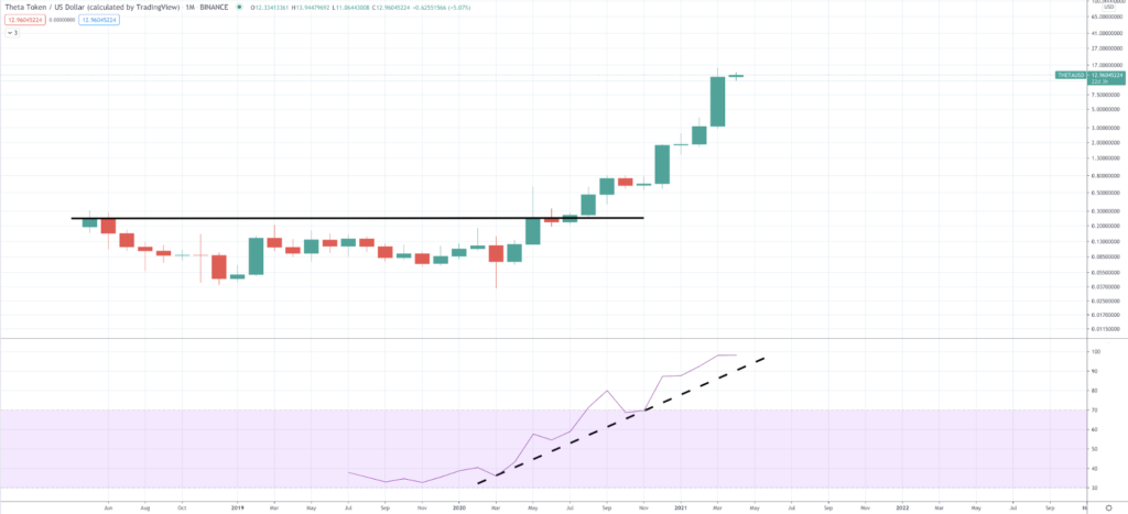 Theta Token: What Is Theta Coin & Should I Invest In It In 2022 - image1 1 1024x467