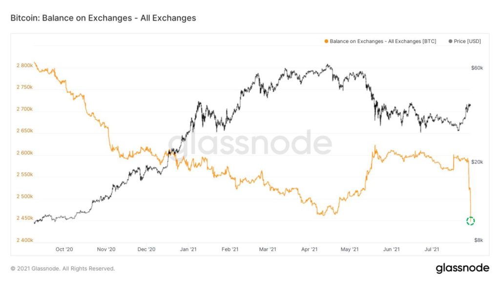 Market Research Report: Bitcoin Bulls Rush Back as Coin Tops $42,000 While Stocks Show Volatility - BTC Exch Bal 1024x576