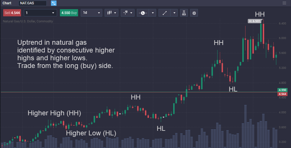 How to Trade Natural Gas - image3 1