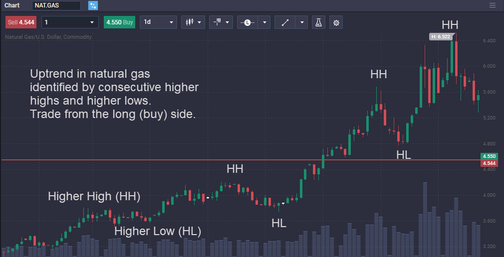 How to trade Natural Gas - image3 1