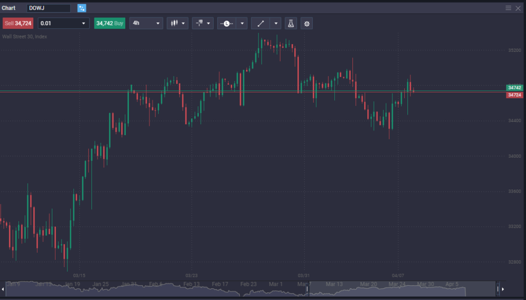 How to trade Dow Jones? - image3 1 1024x584