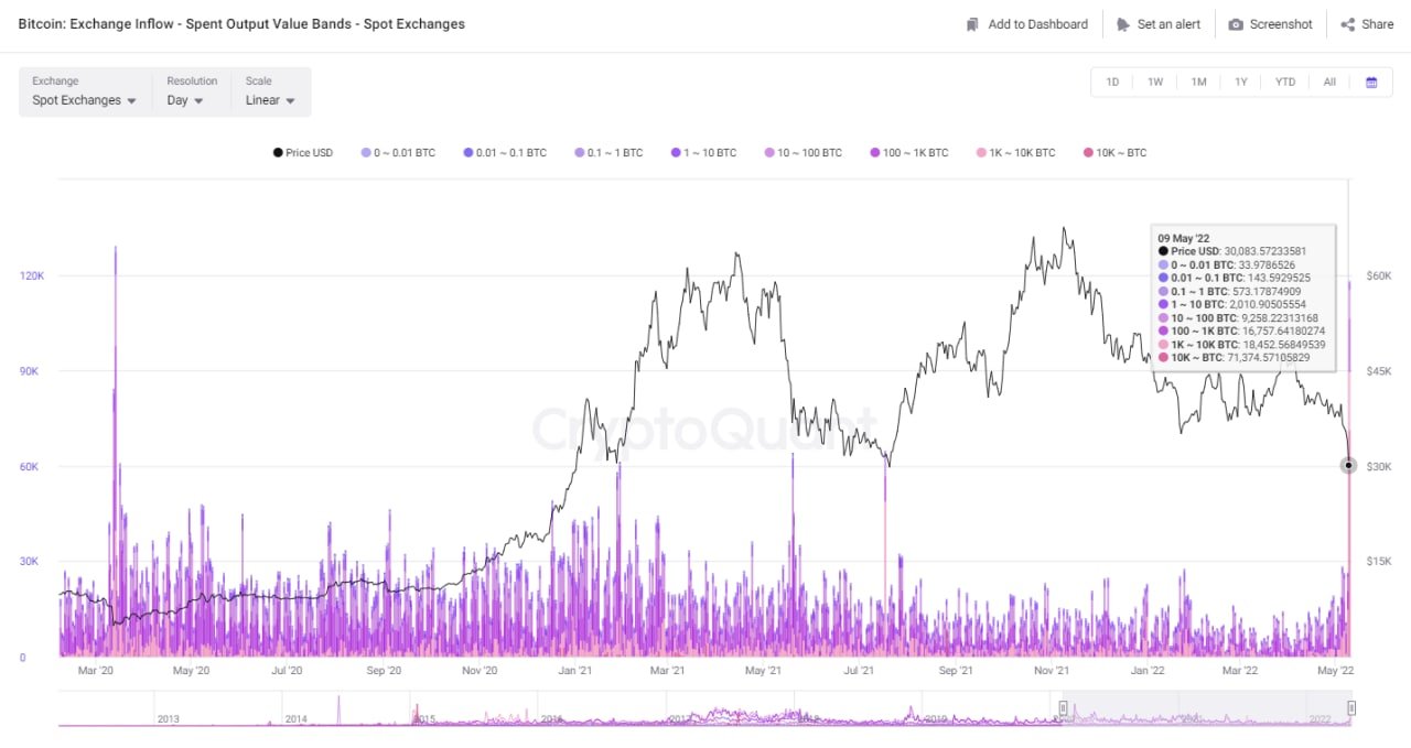 Market Research Report: UST-LUNA Wipeout Crashes Crypto, Oil Prices Jump Despite USD Breaking Higher - BTC exch inflow