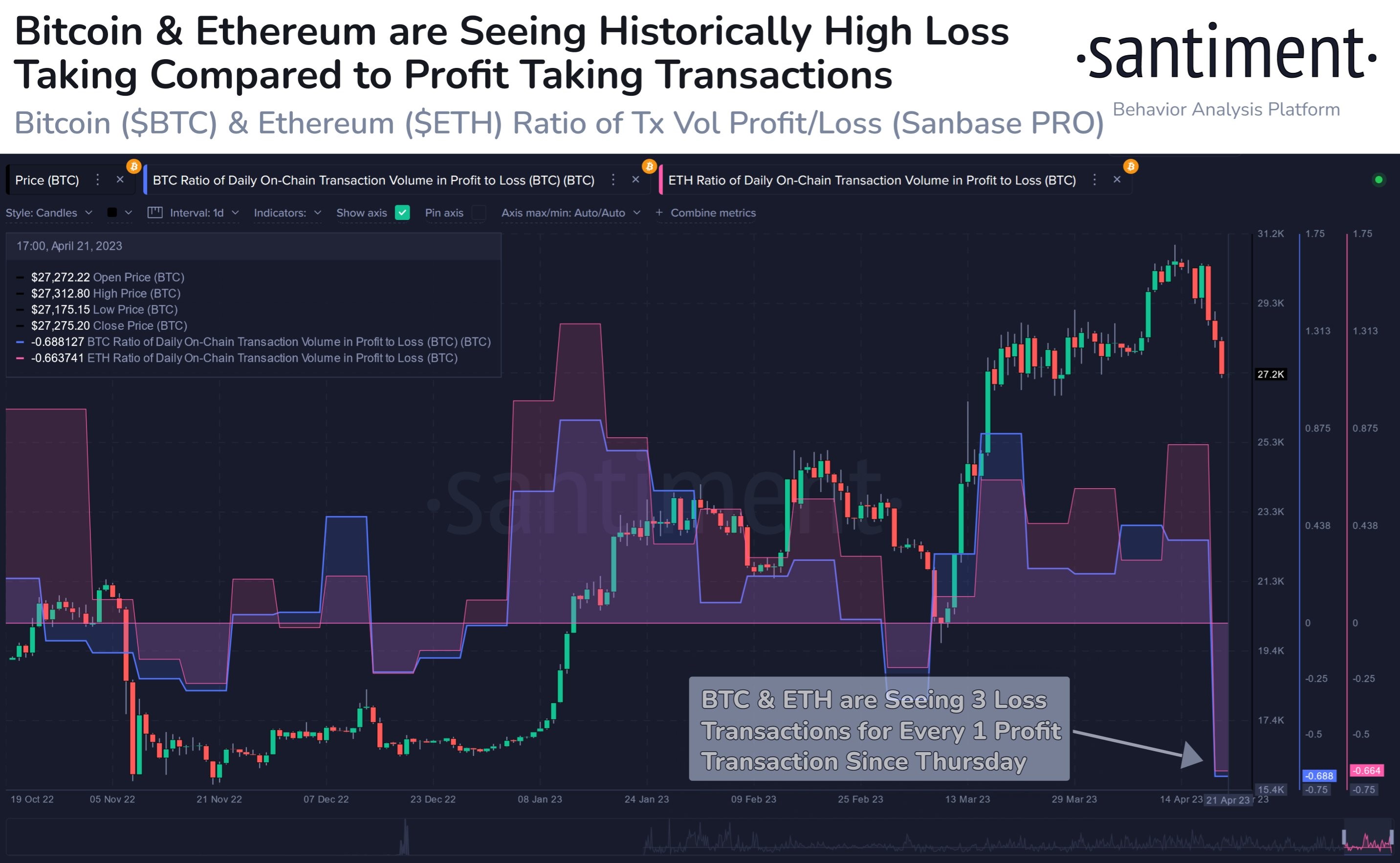 Market research report: Crypto prices dive after whales sell holdings, dollar gains, gold dips ahead of next week&rsquo;s FOMC - BTC ETH Loss Tsn