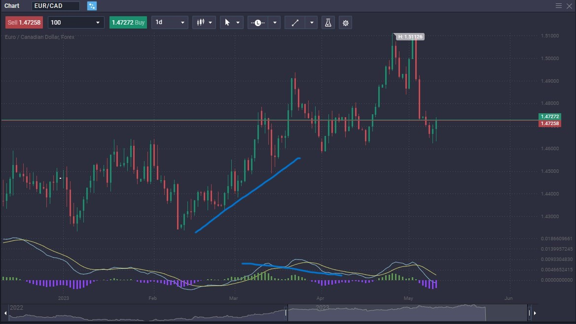 What is Divergence in Forex Trading & How to Trade It? - dd2350df 8560 4252 bb3d 2156e48add45