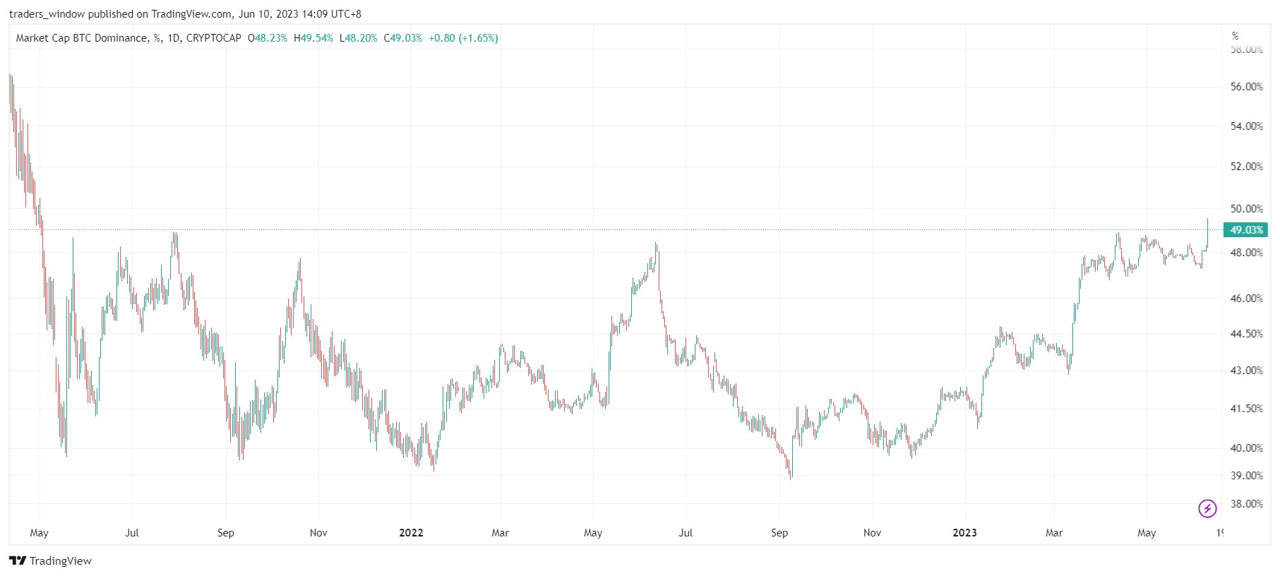Market research report: Altcoins crushed on SEC&rsquo;s new crypto witch hunt, stocks flat ahead of FED meeting - BTC Dominance