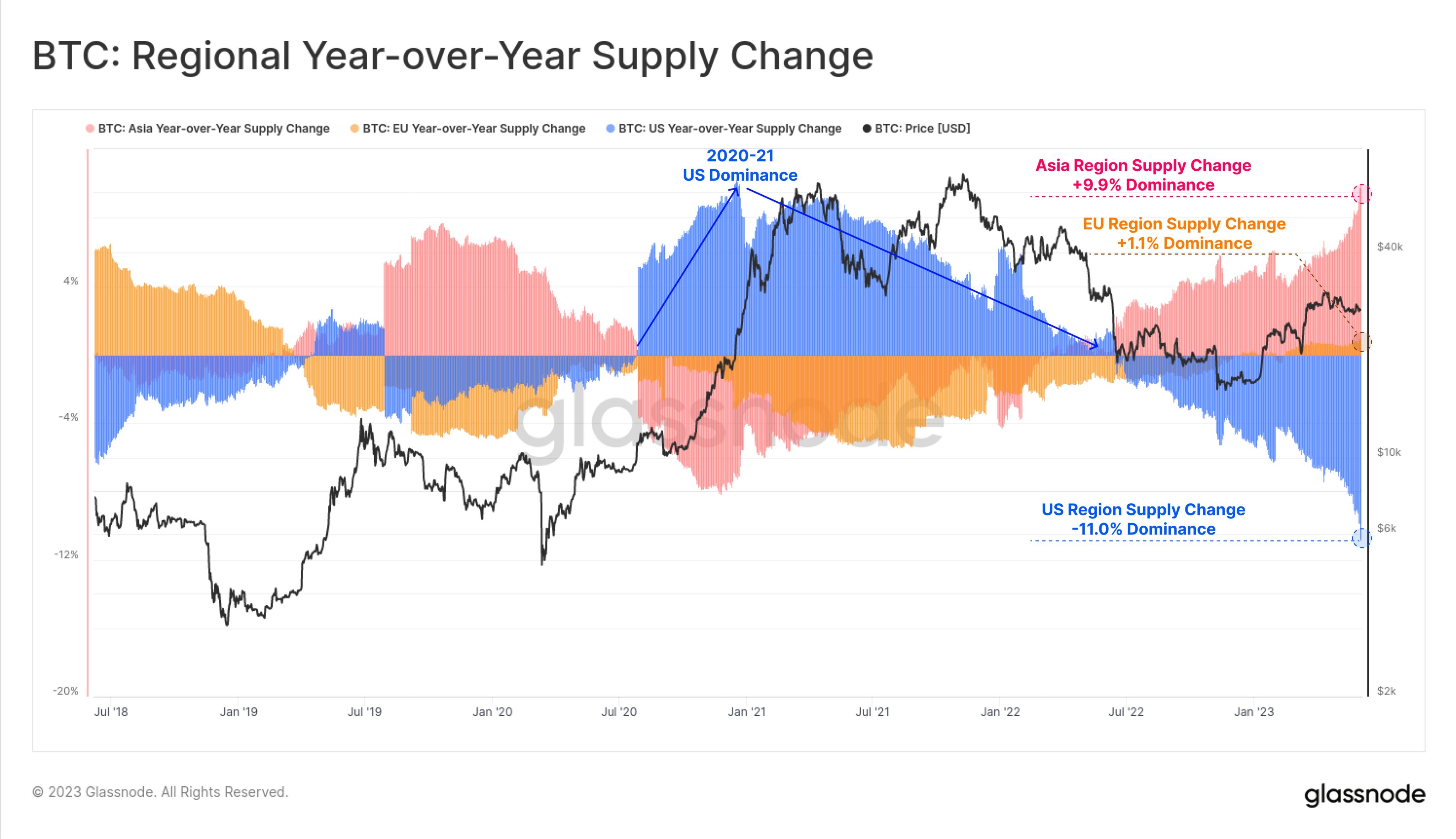 Market research report: Altcoins crushed on SEC&rsquo;s new crypto witch hunt, stocks flat ahead of FED meeting - BTC TimeZone Dominance