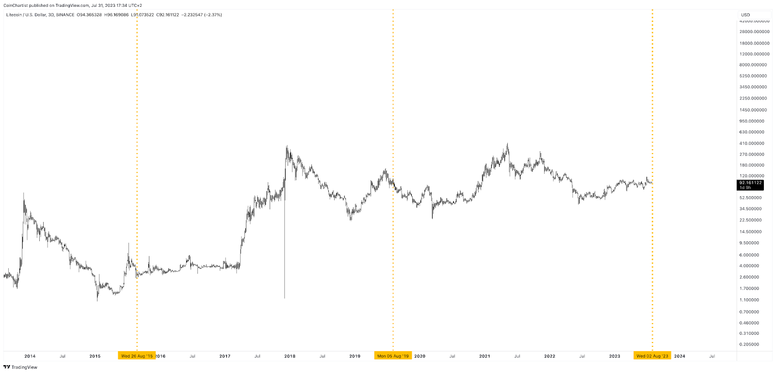 Litecoin halving 2023: What traders need to know - unnamed 1