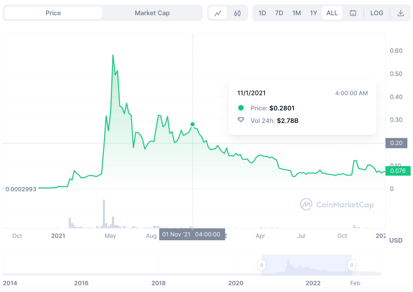 Can Dogecoin reach $1? An exhaustive exploration - 27876ec4 8d3d 47c0 801f f10f6cba449f