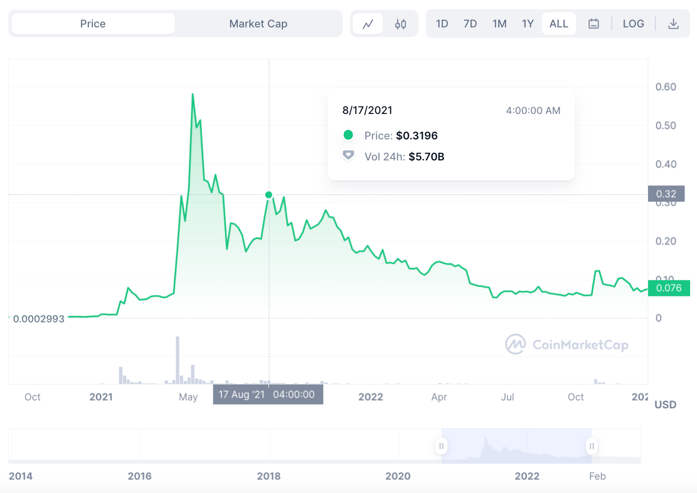 Can Dogecoin reach $1? An exhaustive exploration - 6edb120d 1fb8 4276 9aa9 2ae0702b4513