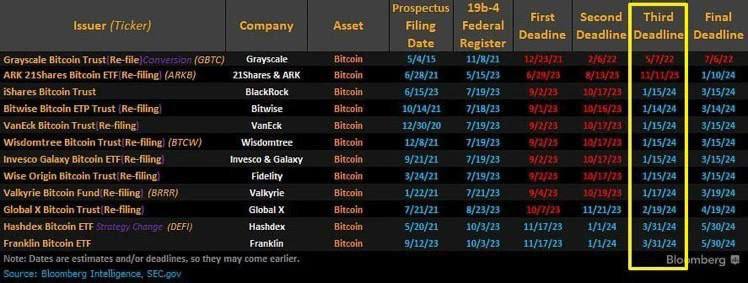Market research report: BTC punches above $30,000 even as stock market wobbles, LINK pops 40% on upgrade - BTC ETF deadlines
