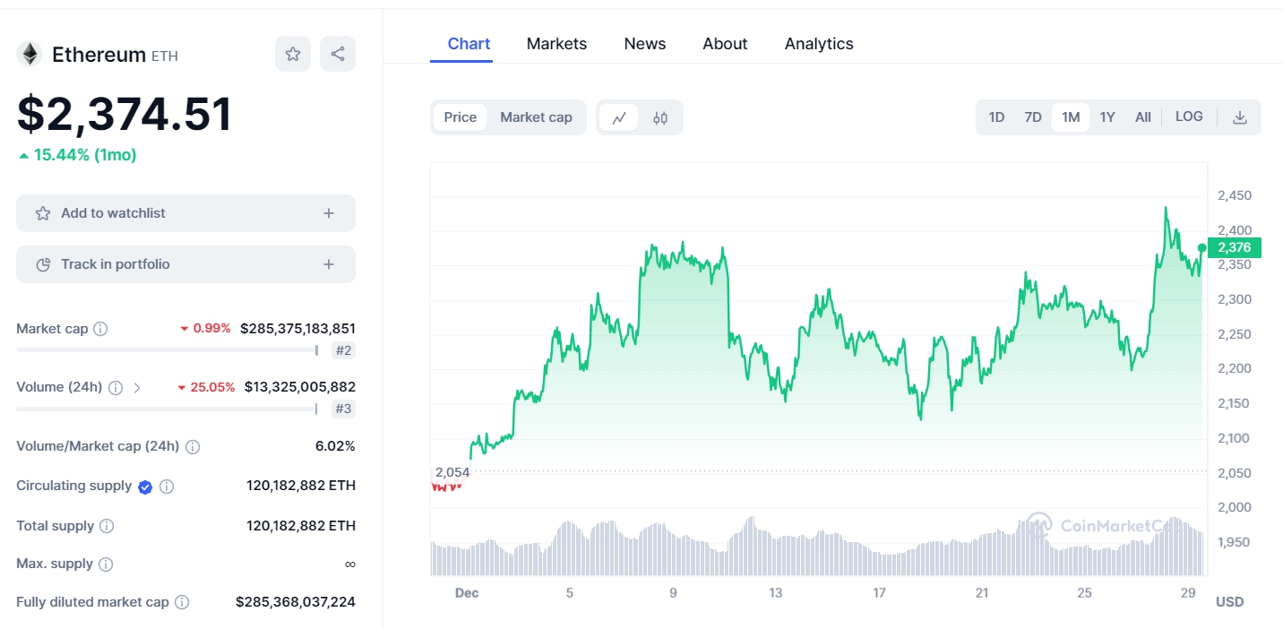 Should I buy Ethereum in 2024? An in-depth analysis - Ethereum price today ETH to USD live price marketcap and chart CoinMarketCap Google Chrome