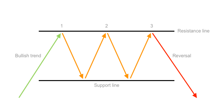 A comprehensive guide to mastering the Triple Top candlestick pattern trading strategy - a2fd8e62 6836 469c b884 4114564d60bf