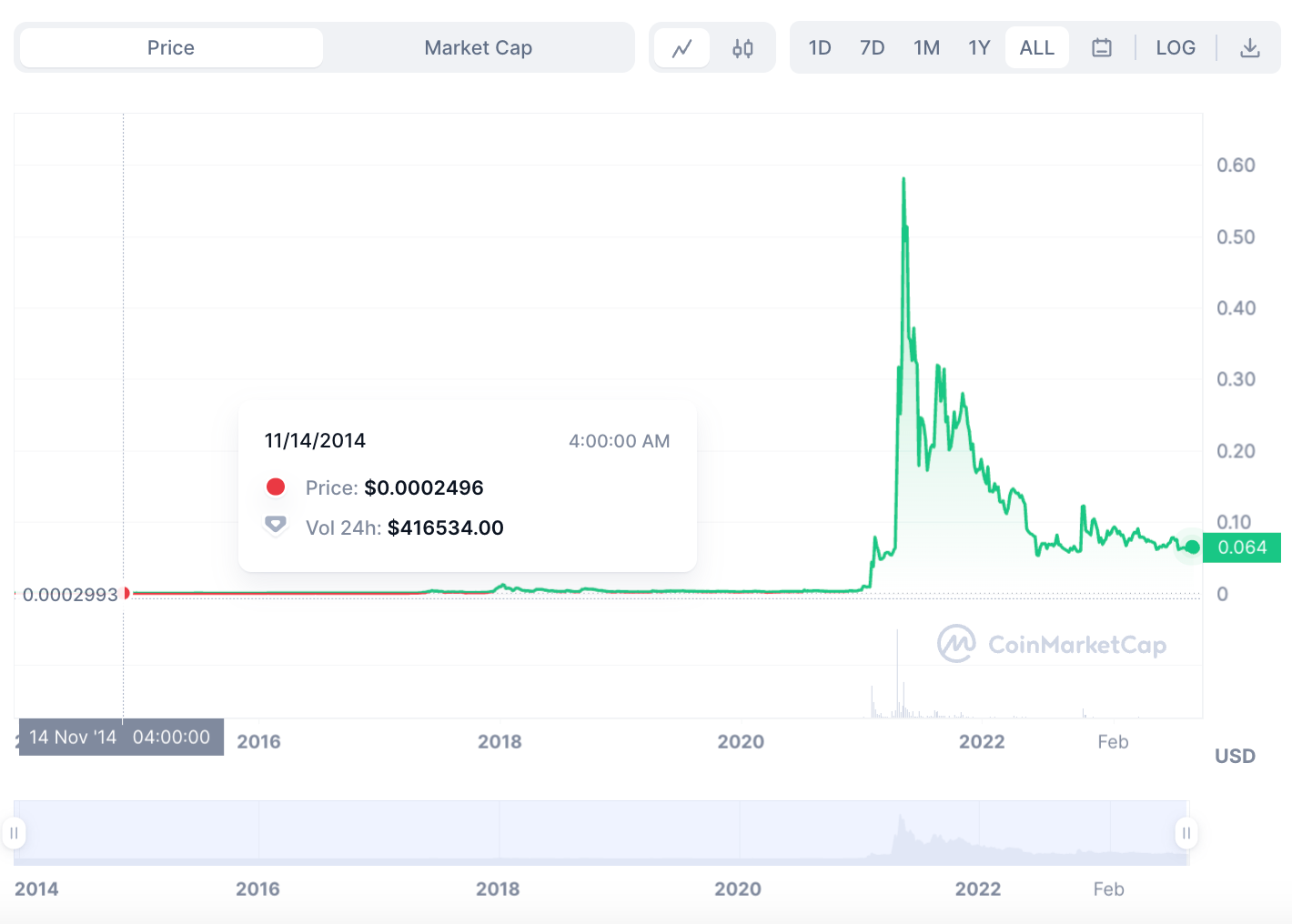 Can Dogecoin reach $1? An exhaustive exploration - df8f067e 13e4 41a5 be36 bbcad676a24a