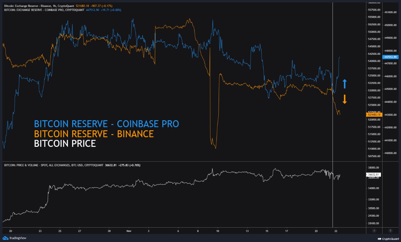 Market research report: Spot market buying sent BTC to $38,000, ETH attempted to cross the high of the year - BTC coinbase