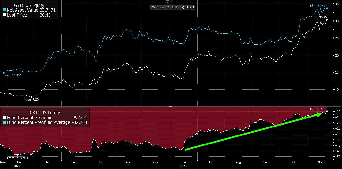 Market research report: Spot market buying sent BTC to $38,000, ETH attempted to cross the high of the year - GBTC discount