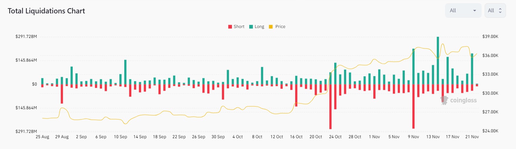 Market research report: Spot market buying sent BTC to $38,000, ETH attempted to cross the high of the year - Tuesday Liq