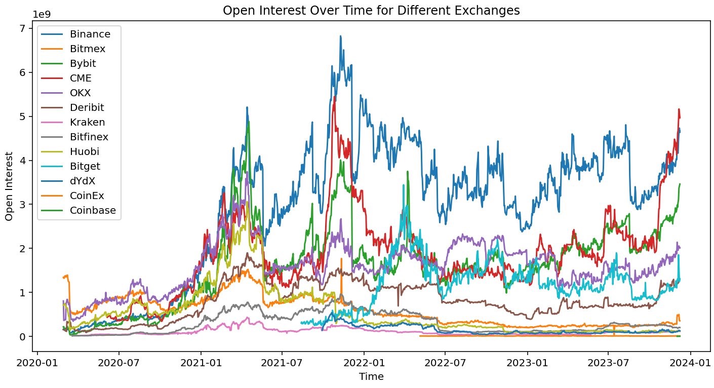 Market research report: Crypto prices levitate on institutional FOMO, altseason begins as ETH catches up with BTC - BTC OI