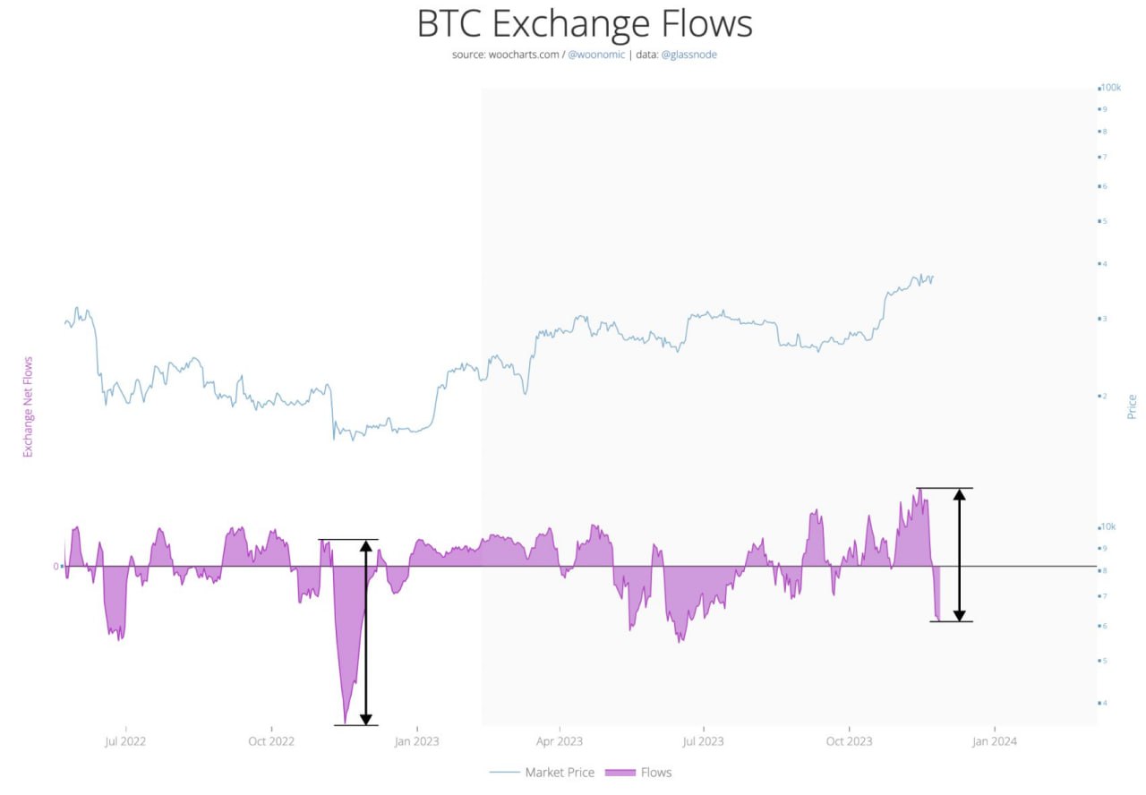 Market research report: BTC punches above $40,000 as weakening dollar boosts asset prices; gold breaks $2,000 - BTC exch outflow