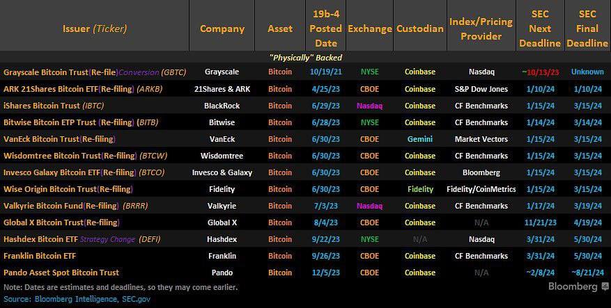 Market research report: SOL ends the week with a bang as BTC consolidates ahead of spot ETF approval, stocks gain - BTC spot ETF calendar