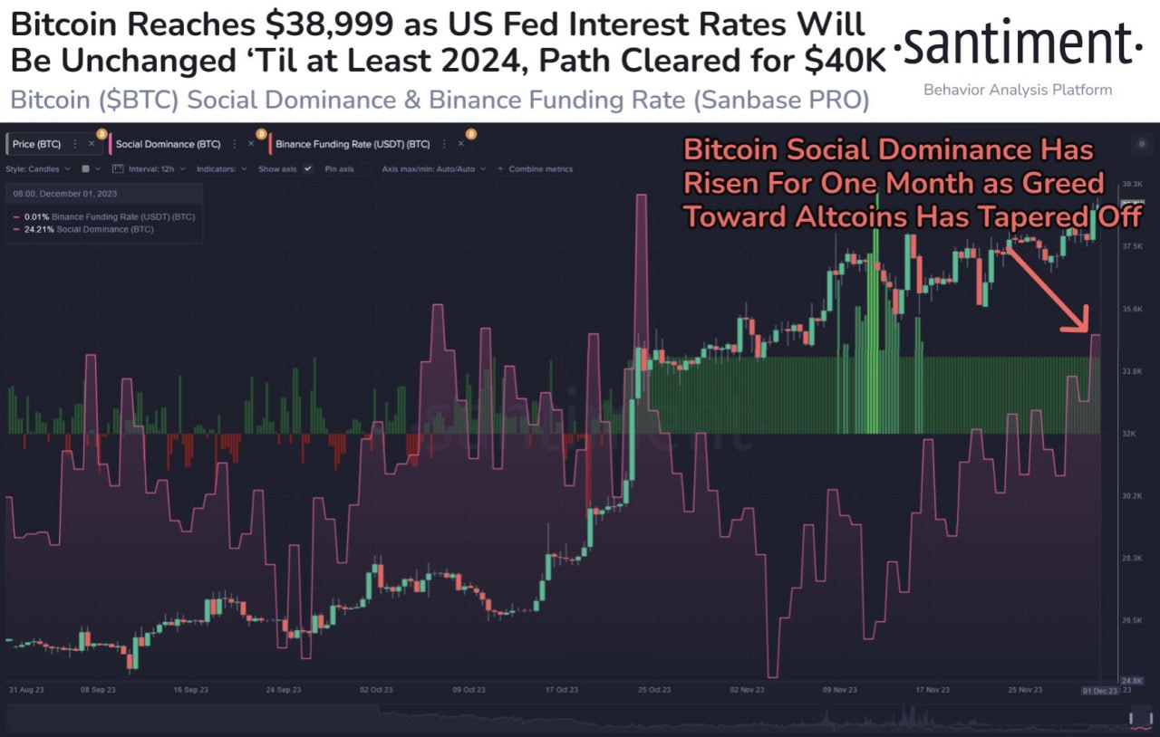 Market research report: BTC punches above $40,000 as weakening dollar boosts asset prices; gold breaks $2,000 - BTC vs Alts