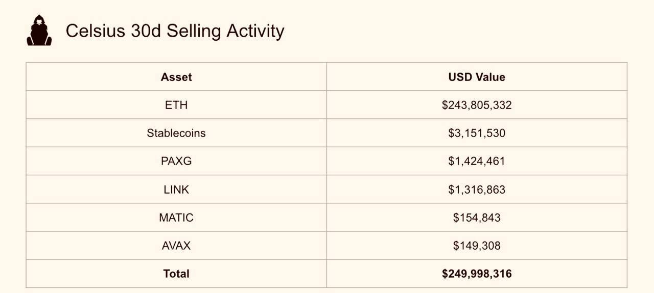 Market research report: SOL ends the week with a bang as BTC consolidates ahead of spot ETF approval, stocks gain - Celsius sale