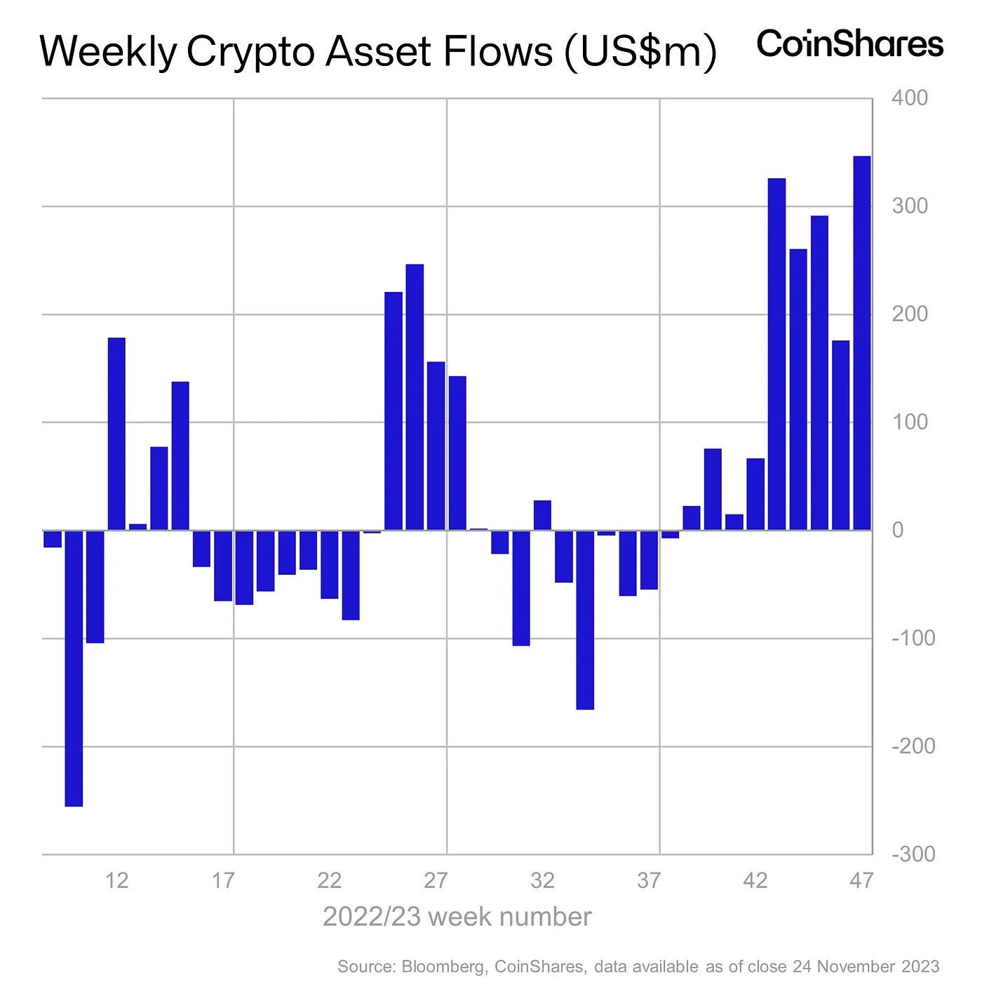 Market research report: BTC punches above $40,000 as weakening dollar boosts asset prices; gold breaks $2,000 - Digital Fund Flow