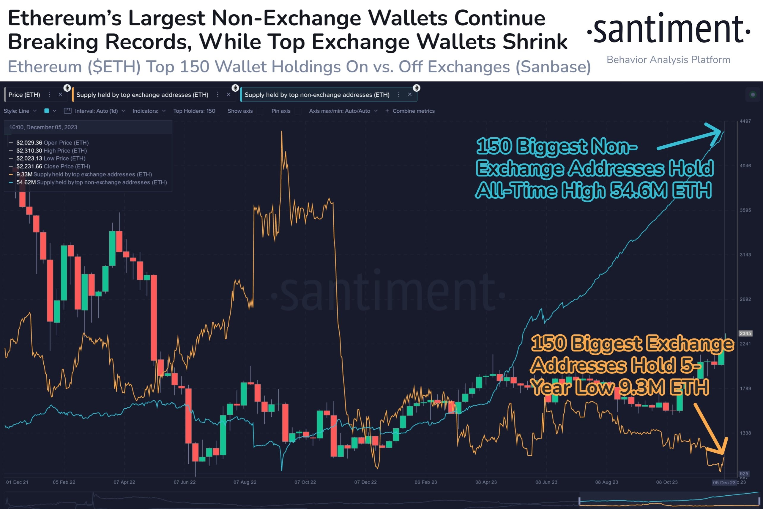 Market research report: Crypto prices levitate on institutional FOMO, altseason begins as ETH catches up with BTC - ETH