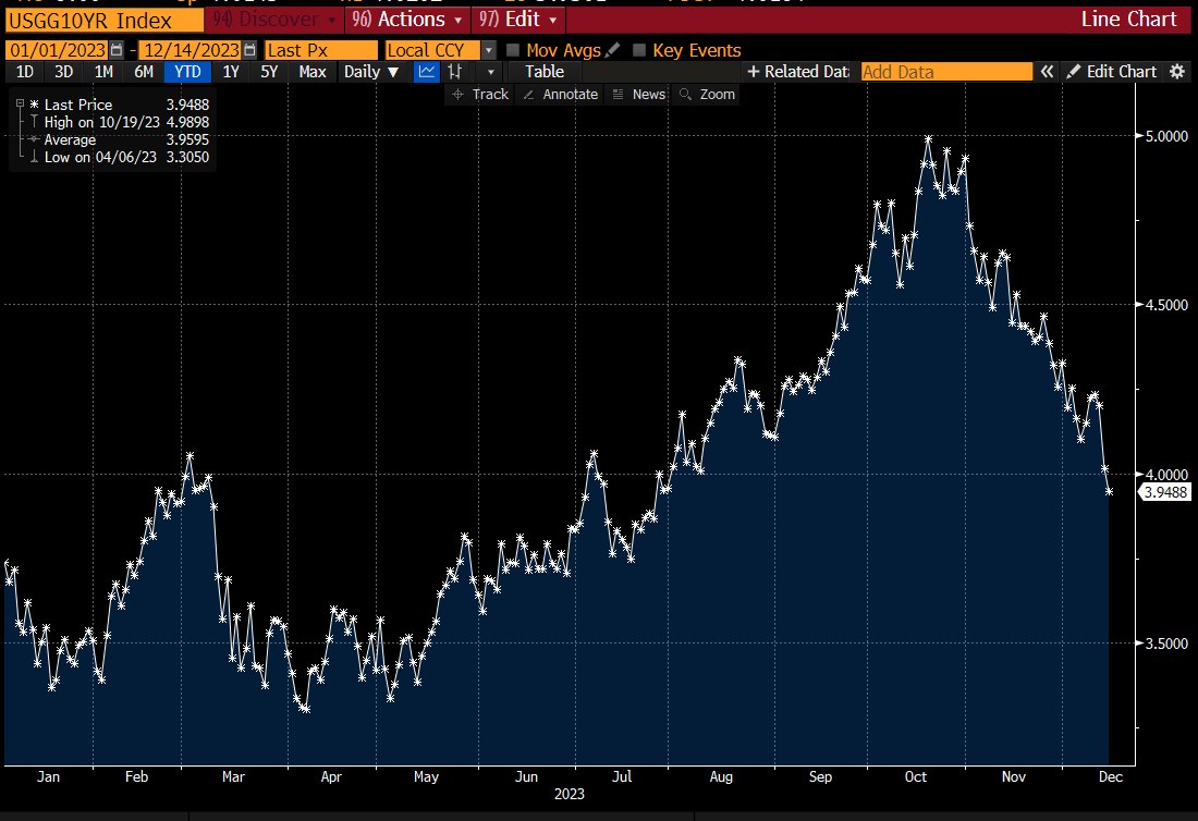 Market research report: Stocks race to all-time-highs on the back of dovish FED but crypto retreats - US yields