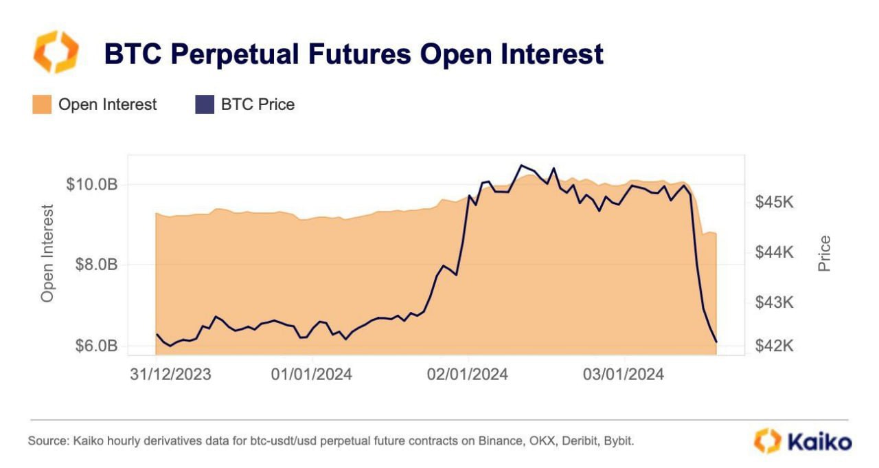 Market research report: Crypto retreats as traders turn jittery ahead of big ETF announcement, dollar gains - BTC OI