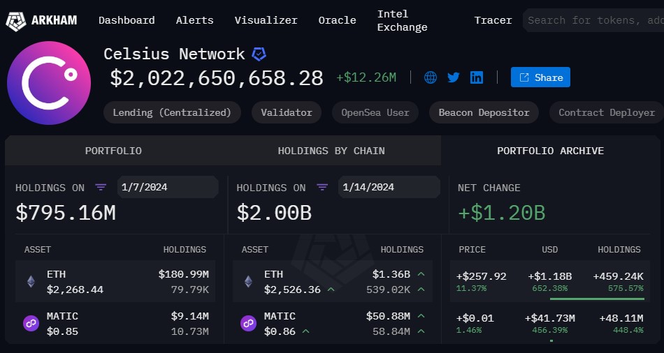 Market research report: BTC spot ETF approved but disappointing initial flows caused price to reverse gains - Celsius Holdings