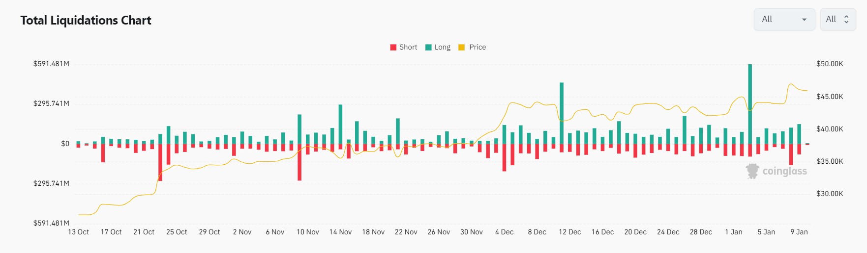 Market research report: BTC spot ETF approved but disappointing initial flows caused price to reverse gains - Early Liq