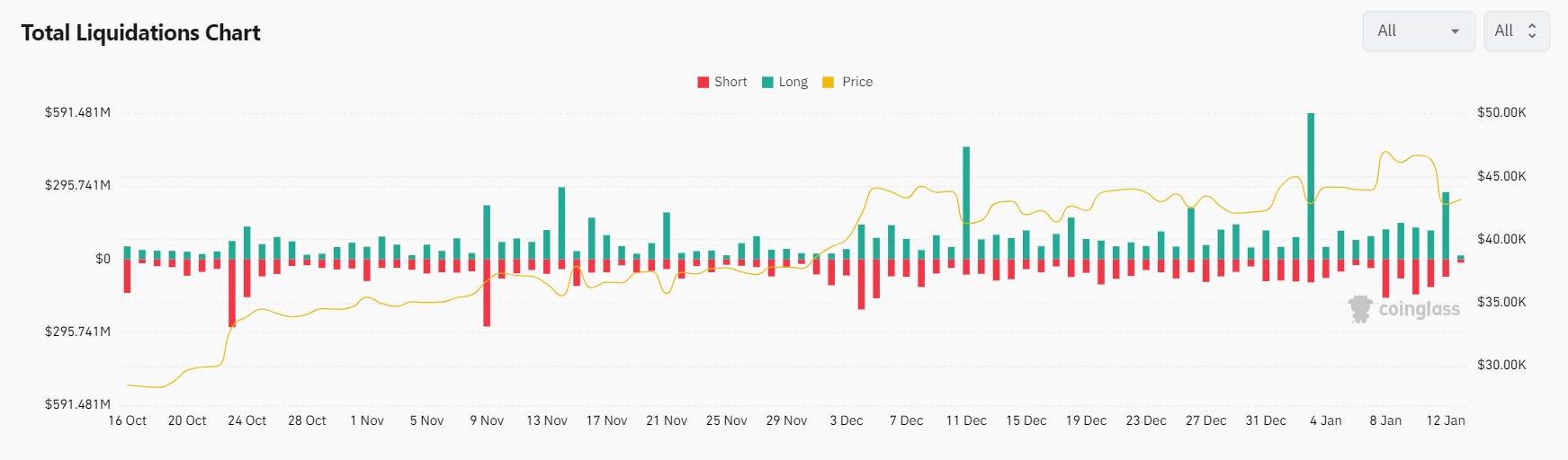 Market research report: BTC spot ETF approved but disappointing initial flows caused price to reverse gains - Friday Liq