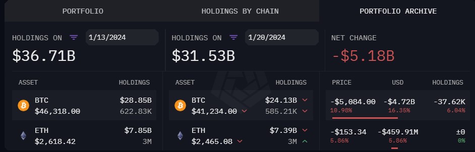 Market research report: BTC drags crypto market lower as Grayscale sees an exodus of redemption - GBTC sales