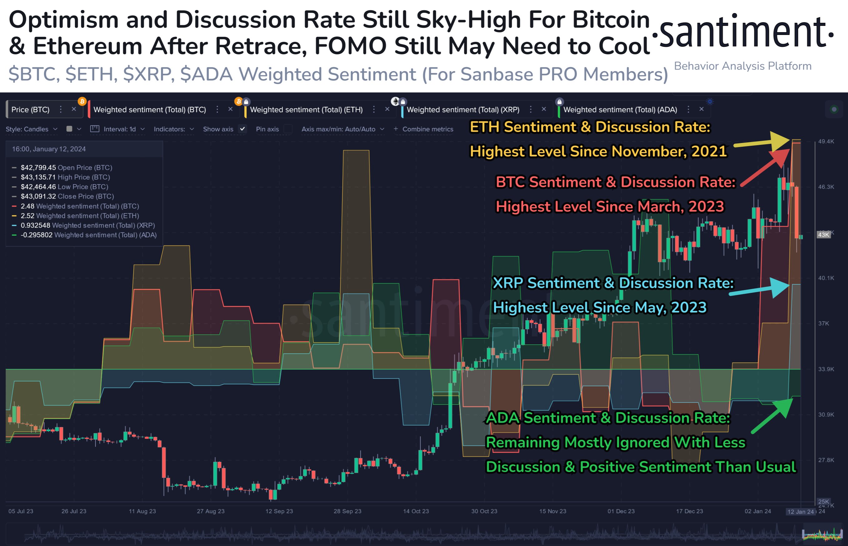 Market research report: BTC spot ETF approved but disappointing initial flows caused price to reverse gains - Sentiment