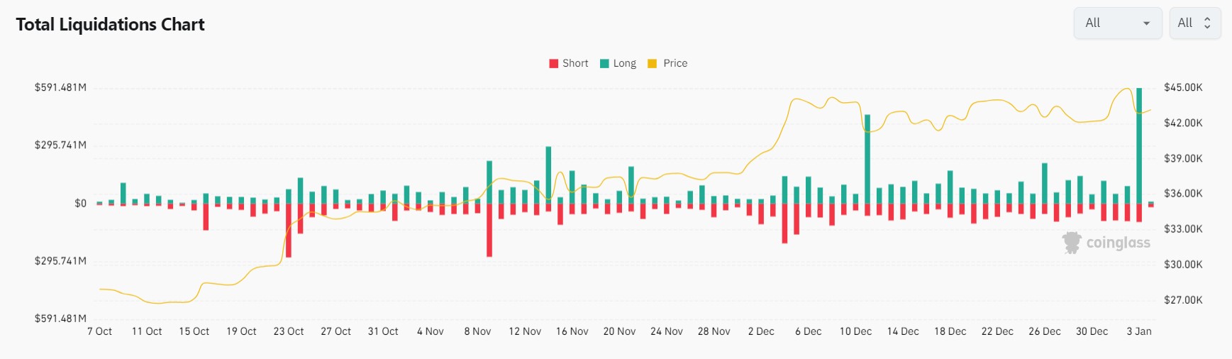Market research report: Crypto retreats as traders turn jittery ahead of big ETF announcement, dollar gains - Wed Liquidation