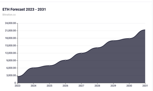 Ethereum price prediction. What will ETH look like moving well beyond 2024? - a2fdf7b2 1f60 48ac a3ef 2c12770b394f