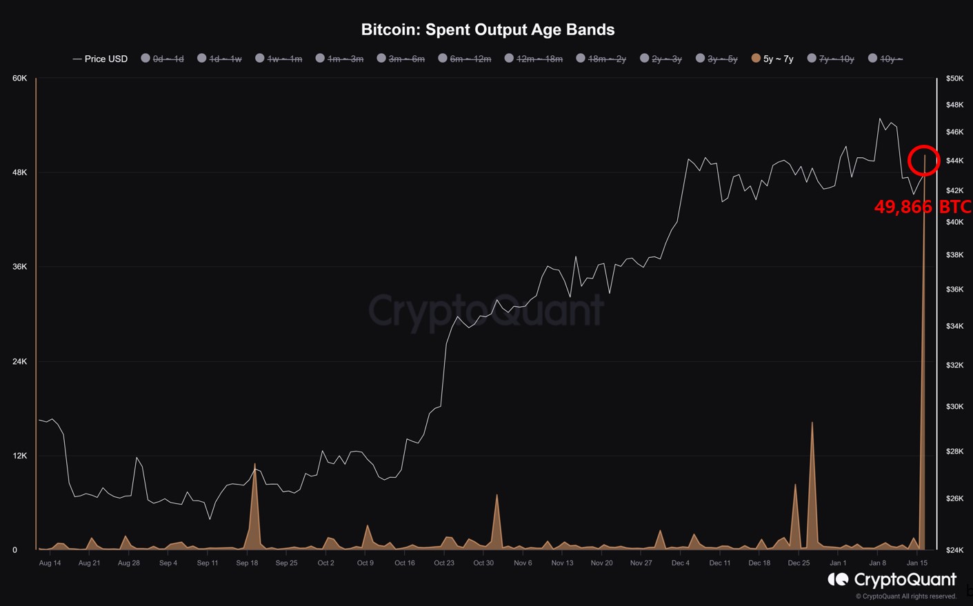 Market research report: BTC drags crypto market lower as Grayscale sees an exodus of redemption - old BTC supply