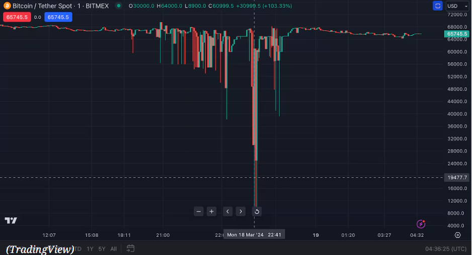 Bitcoin in correction, amid choppy liquidity, ahead of the Fed rate decision - BTC USDT