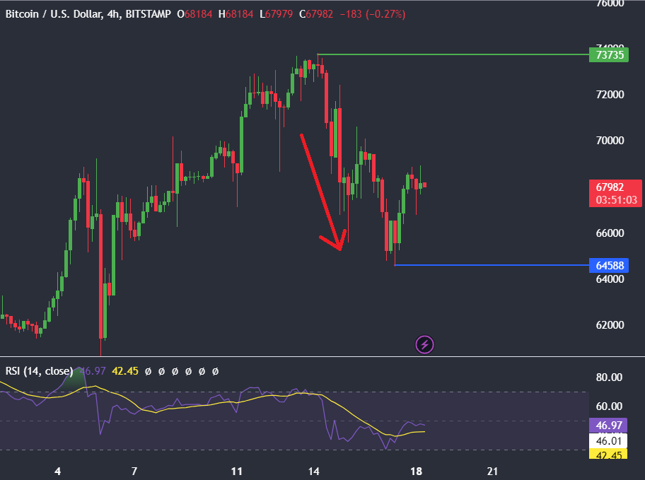 Why did the crypto market crash? Where next for Bitcoin? - BTCUSD