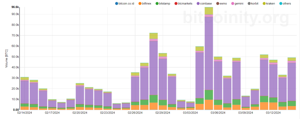 Will Bitcoin halving come sooner than expected? - Daily trading volumes of bitcoin in the weeks leading up to bitcoin halving on different plattforms 1024x405