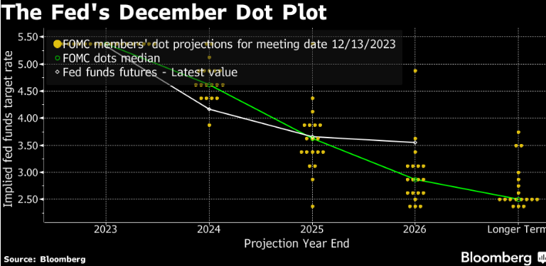 Bitcoin in correction, amid choppy liquidity, ahead of the Fed rate decision - Feds December Dot Plot