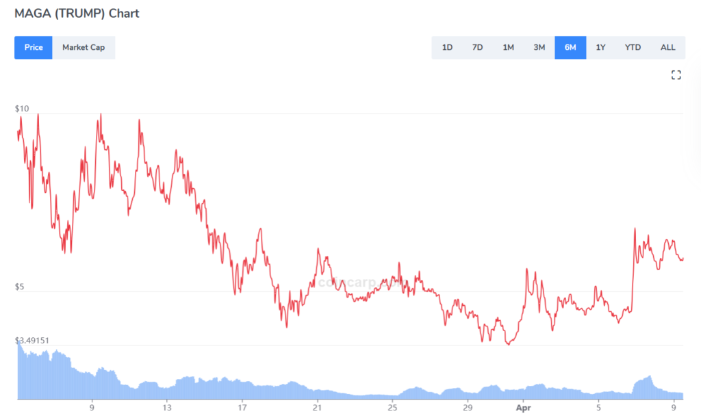 New Memecoins to look out for  - MAGA price chart 1024x611