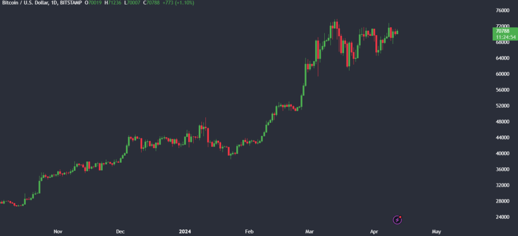 Bitcoin rises ahead of next week’s halving - btc usd price ahead of btc halving 1024x467