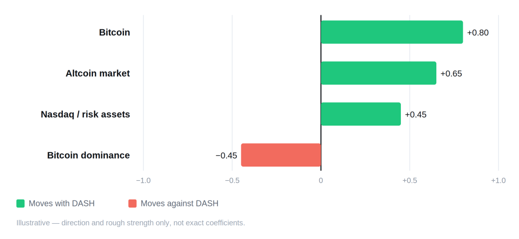 Dash (DASH) Price Prediction 2026, 2027, 2028–2030 Dash (DASH) Price Prediction 2026, 2027, 2028–2030 - dash correlation schematic 1024x472